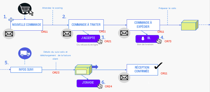 order-life-cycle_fr.png