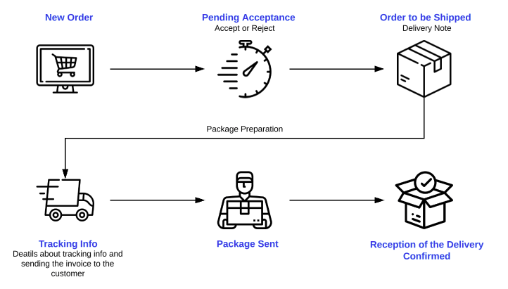 order-life-cycle-enn.png